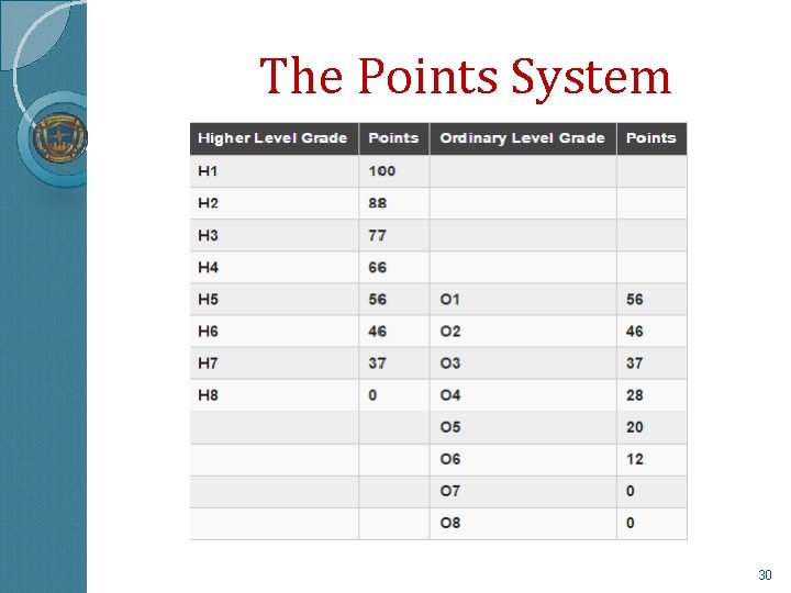 The Points System 30 
