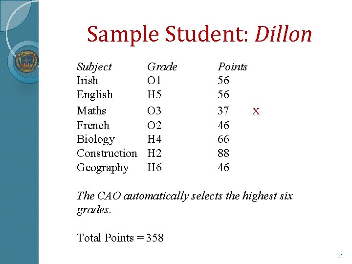 Sample Student: Dillon Subject Irish English Maths French Biology Construction Geography Grade O 1