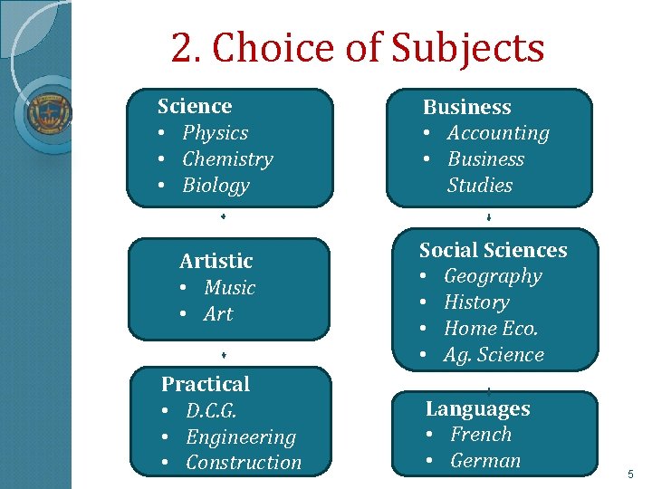 2. Choice of Subjects Science • Physics • Chemistry • Biology Artistic • Music