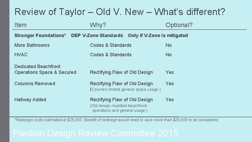Review of Taylor – Old V. New – What’s different? Item Stronger Foundations* Why?
