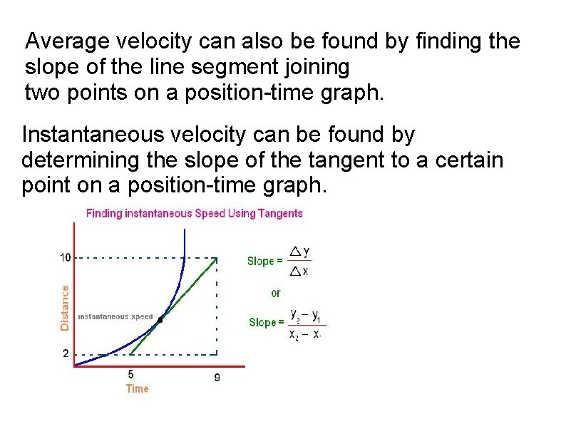 Average velocity can also be found by finding the slope of the line segment