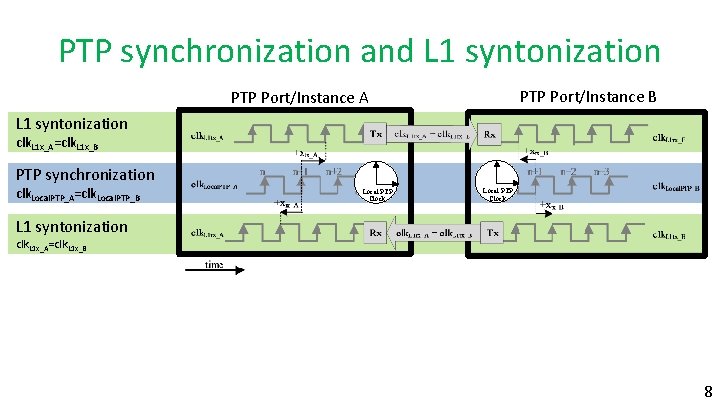 PTP synchronization and L 1 syntonization PTP Port/Instance B PTP Port/Instance A L 1