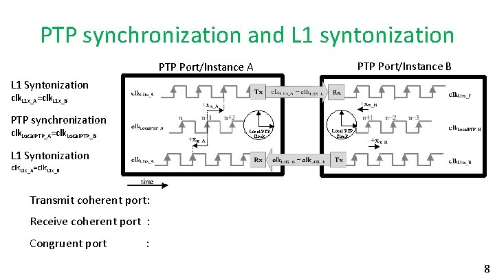 PTP synchronization and L 1 syntonization PTP Port/Instance B PTP Port/Instance A L 1