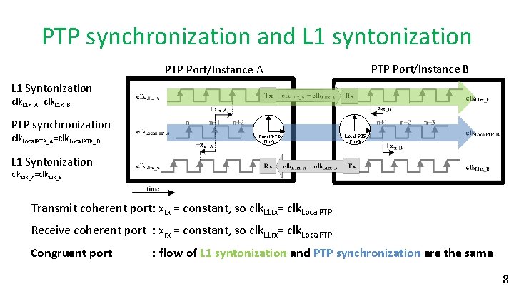 PTP synchronization and L 1 syntonization PTP Port/Instance B PTP Port/Instance A L 1