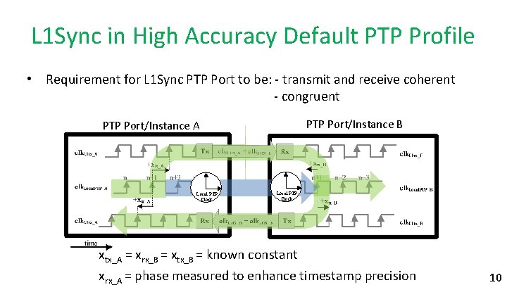 L 1 Sync in High Accuracy Default PTP Profile • Requirement for L 1