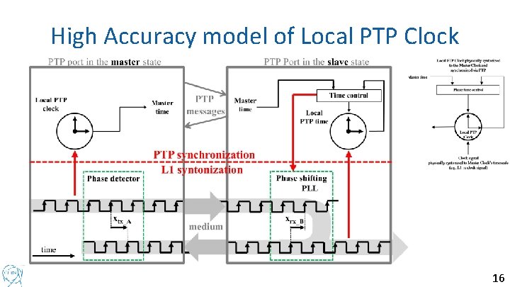 High Accuracy model of Local PTP Clock 16 