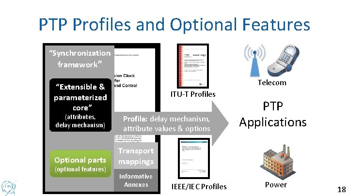 PTP Profiles and Optional Features “Synchronization framework” Telecom “Extensible & parameterized core” (attributes, delay