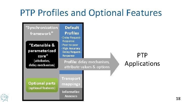 PTP Profiles and Optional Features “Synchronization framework” “Extensible & parameterized core” (attributes, delay mechanism)