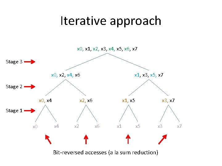 Iterative approach x 0, x 1, x 2, x 3, x 4, x 5,