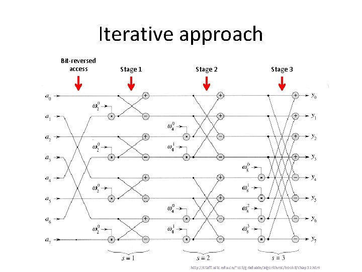 Iterative approach Bit-reversed access Stage 1 Stage 2 Stage 3 http: //staff. ustc. edu.