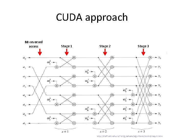 CUDA approach Bit-reversed access Stage 1 Stage 2 Stage 3 http: //staff. ustc. edu.