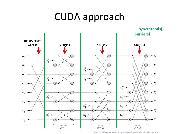 CUDA approach __syncthreads() barriers! Bit-reversed access Stage 1 Stage 2 Stage 3 http: //staff.