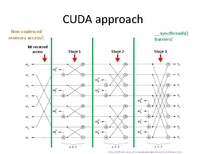 CUDA approach Non-coalesced memory access!! Bit-reversed access __syncthreads() barriers! Stage 1 Stage 2 Stage