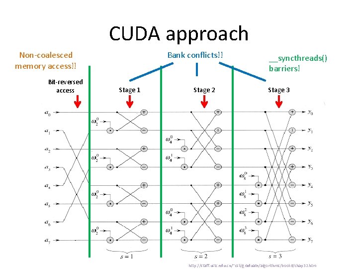 CUDA approach Non-coalesced memory access!! Bit-reversed access Bank conflicts!! Stage 1 Stage 2 __syncthreads()