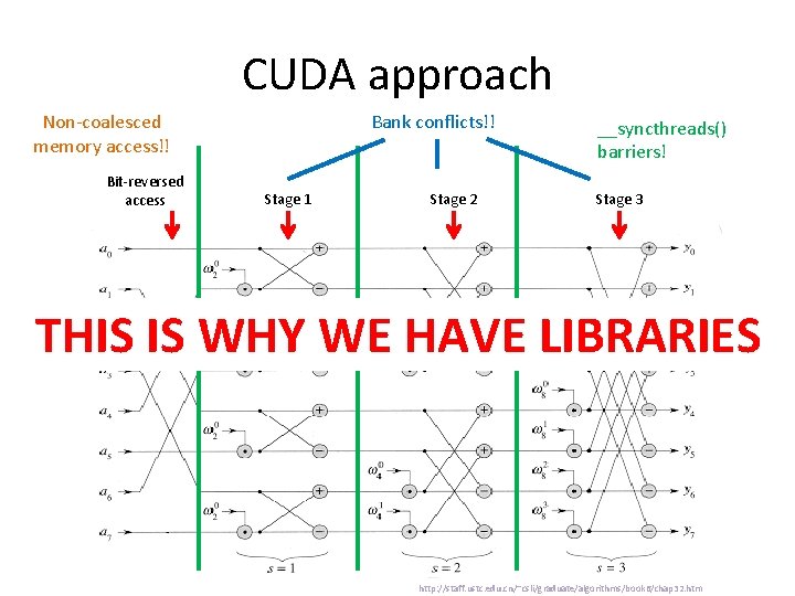CUDA approach Non-coalesced memory access!! Bit-reversed access Bank conflicts!! Stage 1 Stage 2 __syncthreads()