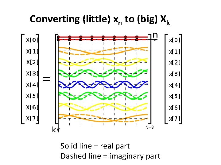 Converting (little) xn to (big) Xk Solid line = real part Dashed line =