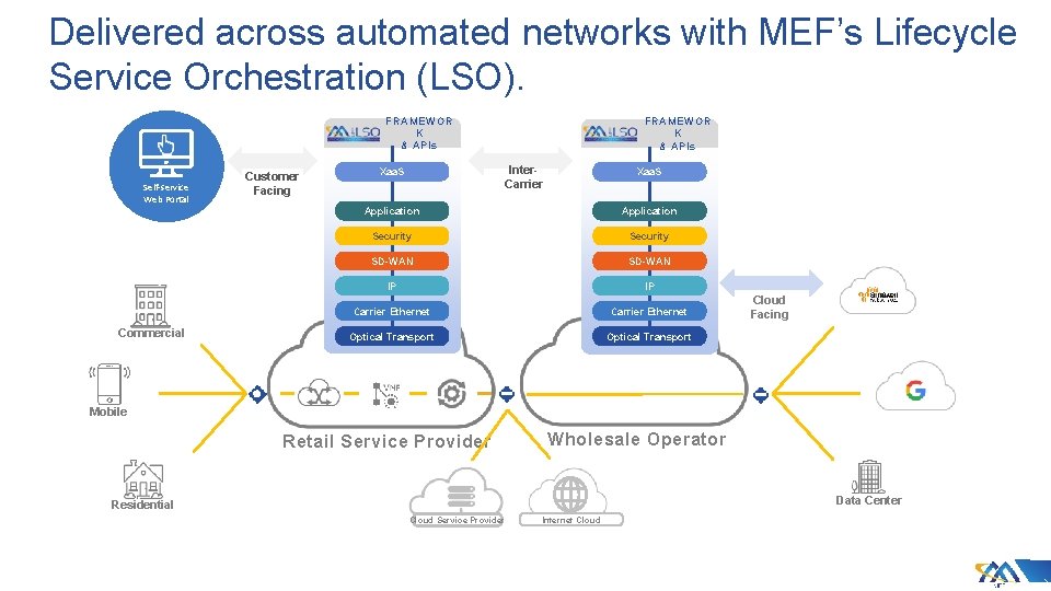 Delivered across automated networks with MEF’s Lifecycle Service Orchestration (LSO). FRAMEWOR K & APIs