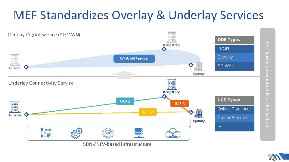 MEF Standardizes Overlay & Underlay Services Overlay Digital Service (SD-WAN) Hong Kong Future Security