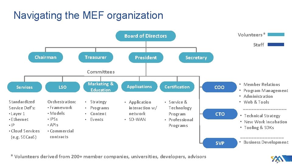 Navigating the MEF organization Volunteers* Board of Directors Staff Chairman Treasurer President Secretary Committees