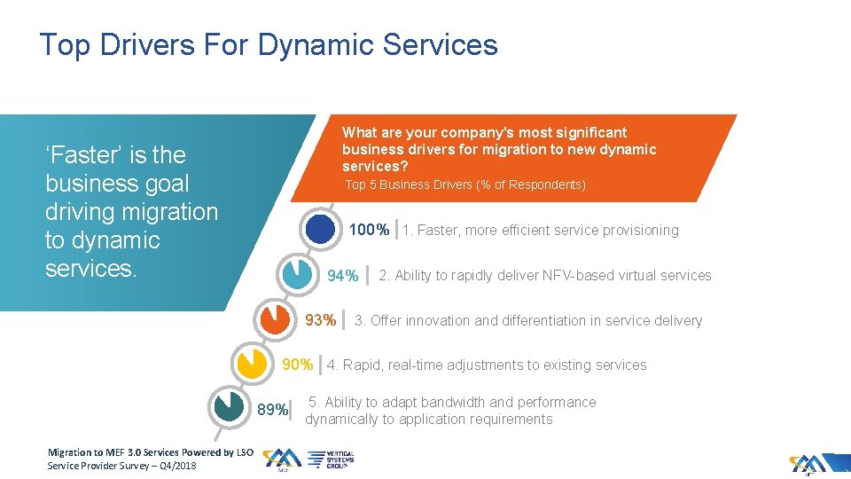 Top Drivers For Dynamic Services What are your company's most significant business drivers for