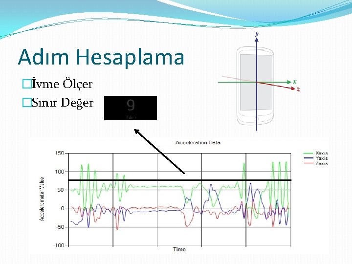 Adım Hesaplama �İvme Ölçer �Sınır Değer 