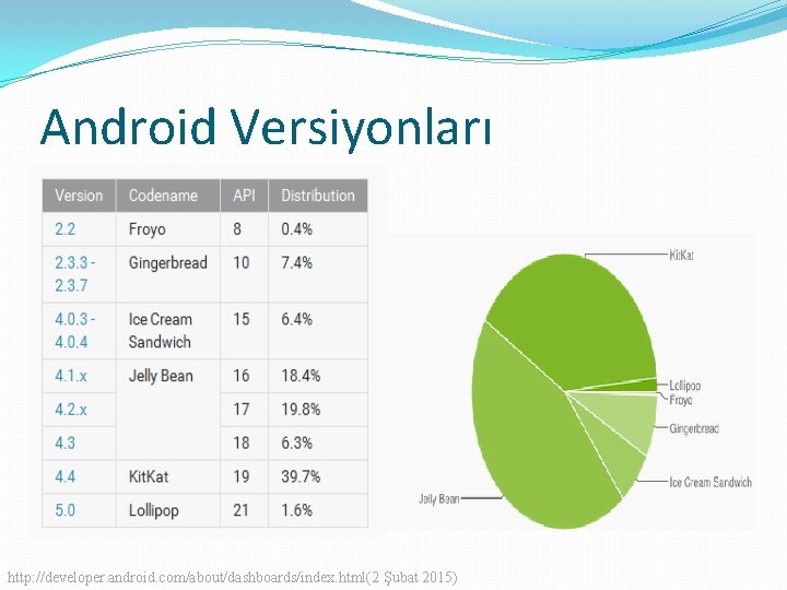 Android Versiyonları http: //developer. android. com/about/dashboards/index. html(2 Şubat 2015) 