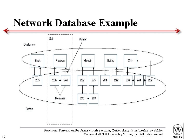 Network Database Example 12 Power. Point Presentation for Dennis & Haley Wixom, Systems Analysis