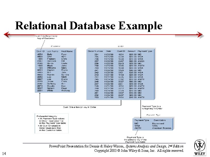 Relational Database Example 14 Power. Point Presentation for Dennis & Haley Wixom, Systems Analysis