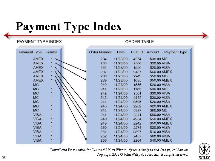 Payment Type Index 29 Power. Point Presentation for Dennis & Haley Wixom, Systems Analysis