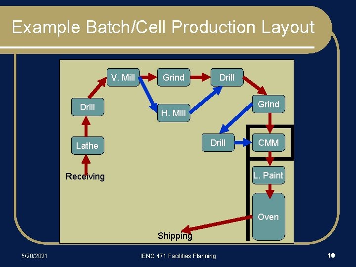 Example Batch/Cell Production Layout V. Mill Drill Grind H. Mill Drill Lathe CMM L.