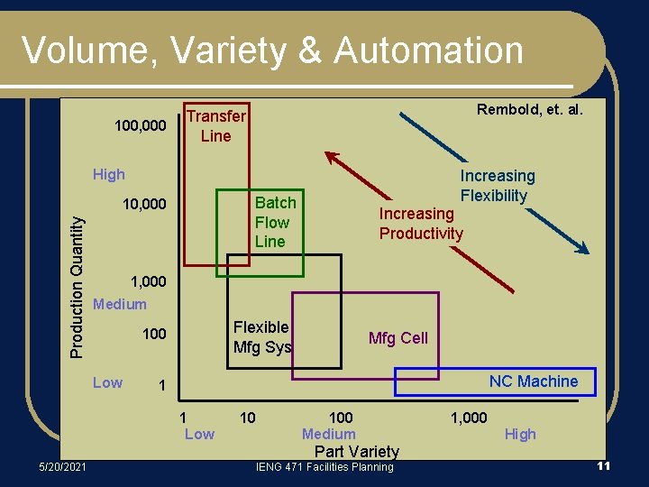 Volume, Variety & Automation 100, 000 Rembold, et. al. Transfer Line High Batch Flow