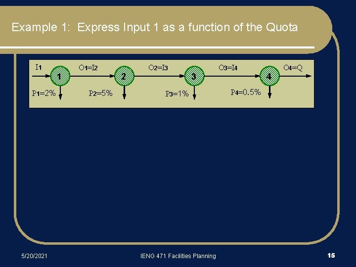 Example 1: Express Input 1 as a function of the Quota I 1 1