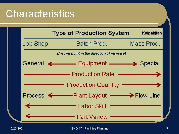 Characteristics Type of Production System Job Shop Batch Prod. Kalpakjian Mass Prod. (Arrows point