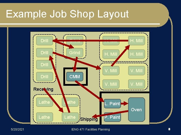 Example Job Shop Layout Drill Grind H. Mill V. Mill Drill CMM Receiving Lathe