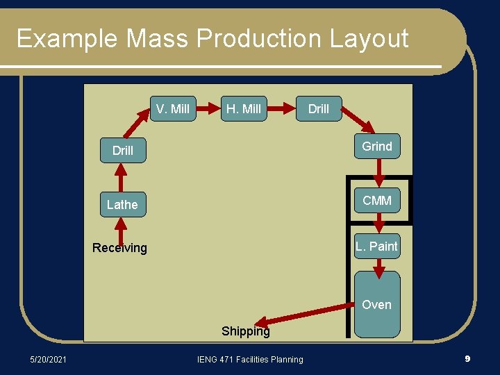 Example Mass Production Layout V. Mill H. Mill Drill Grind Lathe CMM Receiving L.