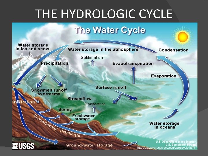 THE HYDROLOGIC CYCLE 