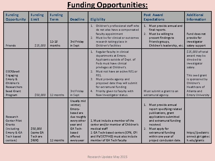 Funding Opportunities: Funding Opportunity Friends EECRSeed: Engaging Emory & Children’s Researchers Seed Grant Program