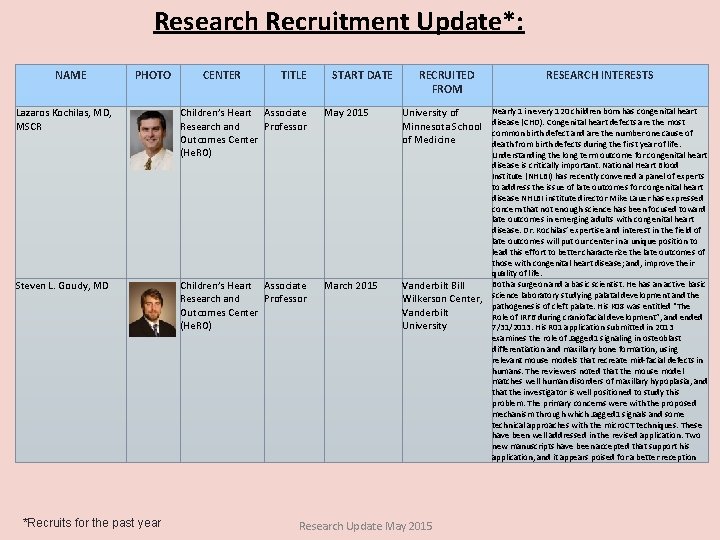 Research Recruitment Update*: NAME PHOTO CENTER TITLE START DATE RECRUITED FROM Lazaros Kochilas, MD,