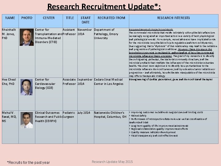 Research Recruitment Update*: NAME PHOTO CENTER TITLE START DATE RECRUITED FROM Rheinhallt M. Jones,