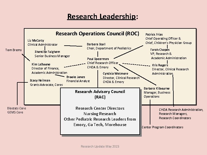 Research Leadership: Research Operations Council (ROC) Liz Mc. Carty Clinical Administrator Tom Brems Shantisa
