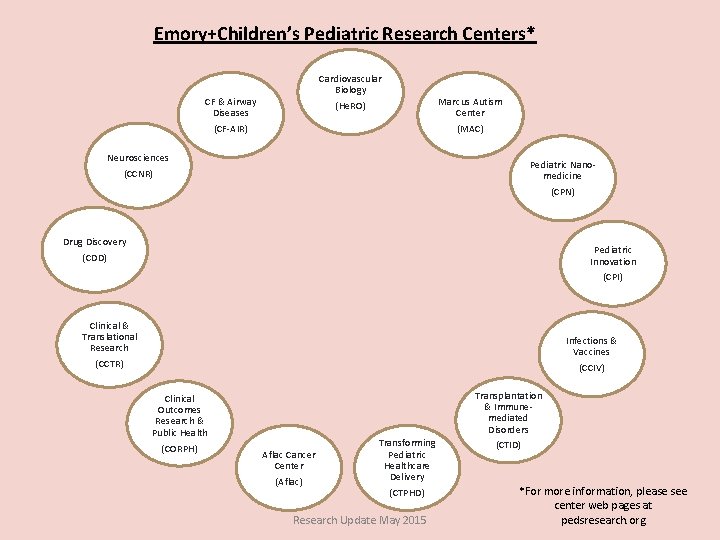 Emory+Children’s Pediatric Research Centers* Cardiovascular Biology CF & Airway Diseases (CF-AIR) (He. RO) Neurosciences