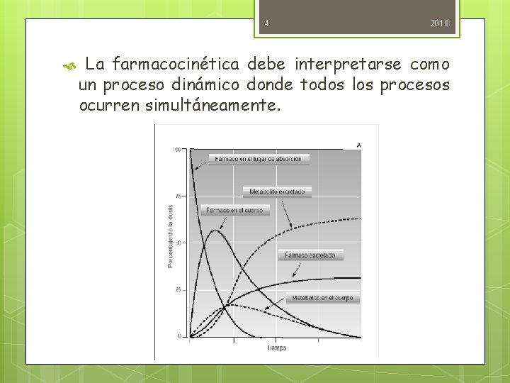 4 2018 La farmacocinética debe interpretarse como un proceso dinámico donde todos los procesos