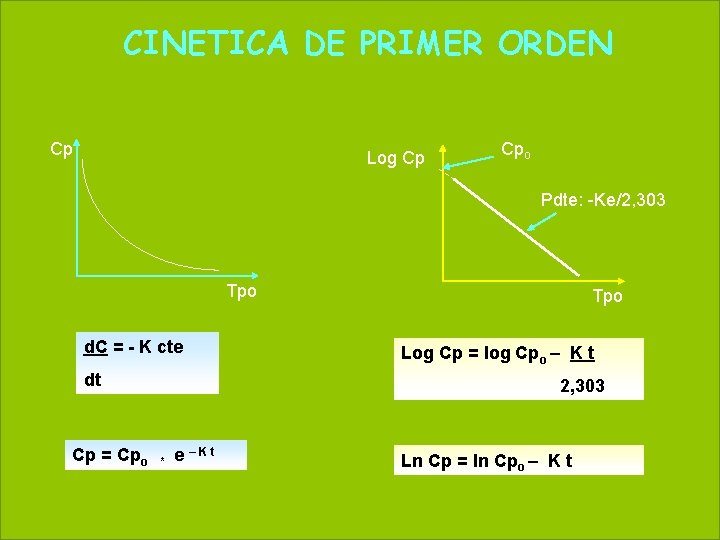 CINETICA DE PRIMER ORDEN 53 Cp May 20, 2021 Log Cp Cpo Pdte: -Ke/2,