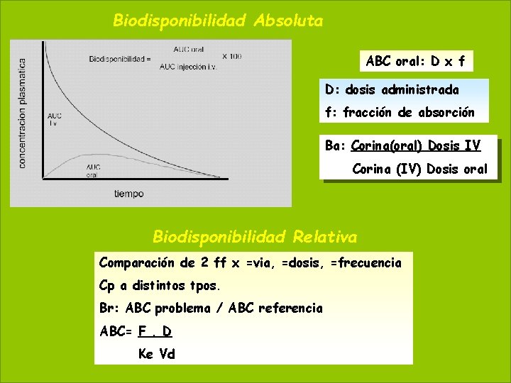 Biodisponibilidad Absoluta 59 May 20, 2021 ABC oral: D x f D: dosis administrada