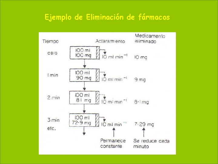 65 May 20, 2021 Ejemplo de Eliminación de fármacos 