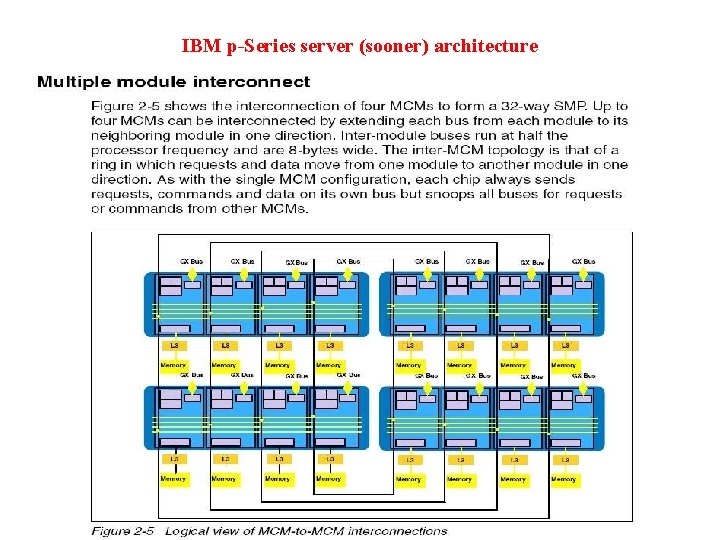 IBM p-Series server (sooner) architecture 