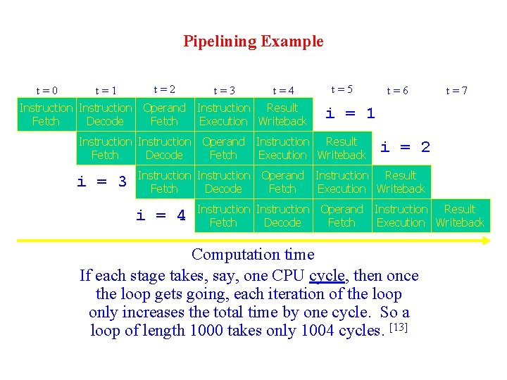 Pipelining Example t=0 t=1 t=2 t=3 t=4 Instruction Operand Instruction Result Fetch Decode Fetch