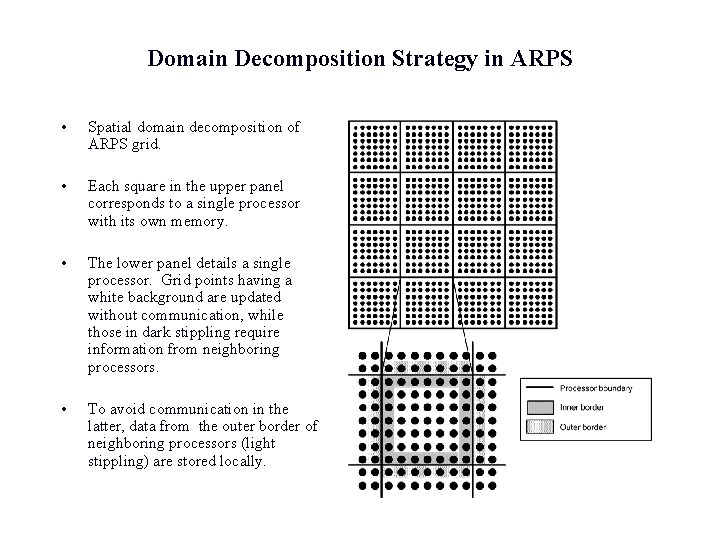 Domain Decomposition Strategy in ARPS • Spatial domain decomposition of ARPS grid. • Each