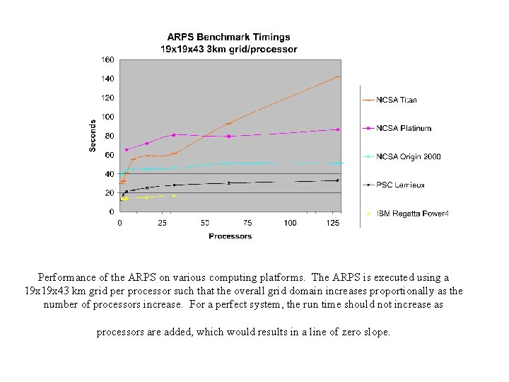 Performance of the ARPS on various computing platforms. The ARPS is executed using a