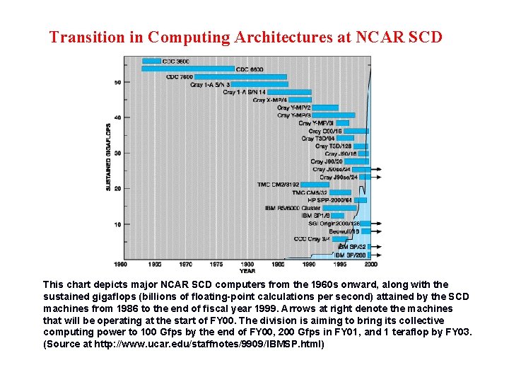 Transition in Computing Architectures at NCAR SCD This chart depicts major NCAR SCD computers